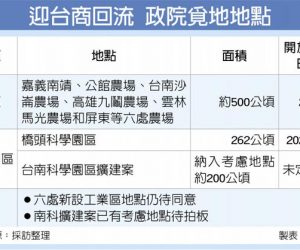 【轉載】迎台商回流 政院全台喬地 近千公頃出列