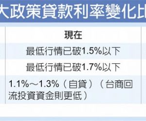 【轉載】都更拚政績 土建融利率探底