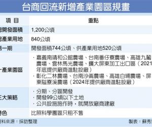 【轉載】今明兩年…台商用地高峰期 經部增設10工業區