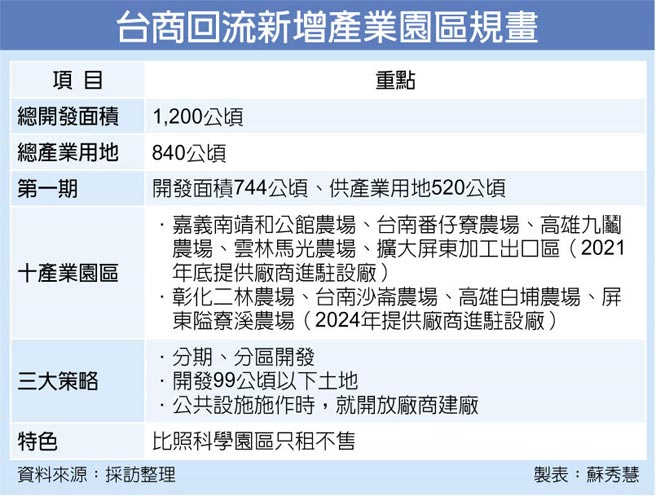 【轉載】今明兩年…台商用地高峰期 經部增設10工業區