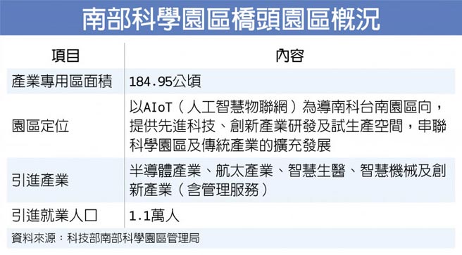 【轉載】橋頭科學園區 12日啟動環評