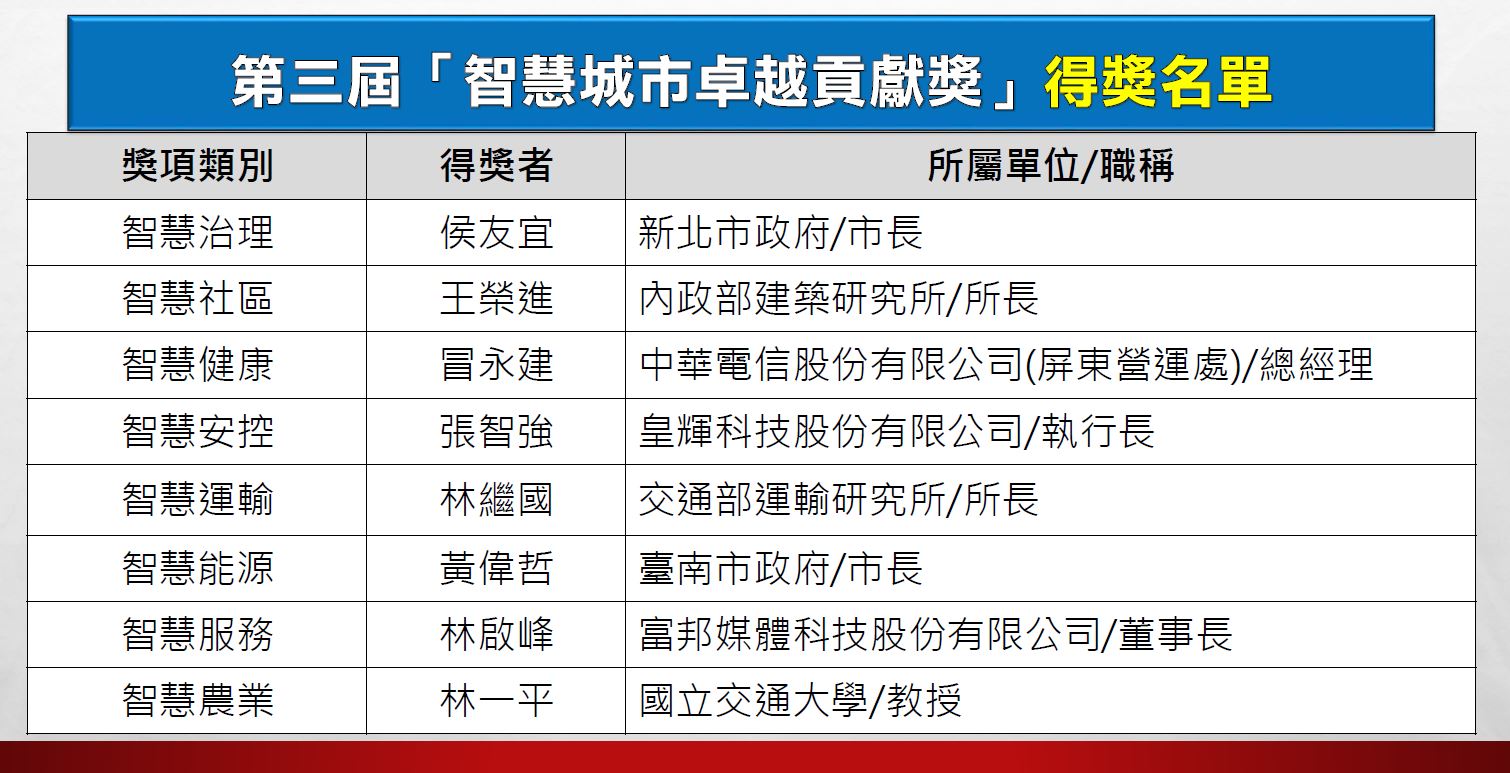 「2020智慧城市卓越貢獻獎」得獎名單 榮耀揭曉